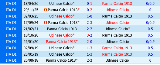 Parma vs Udinese