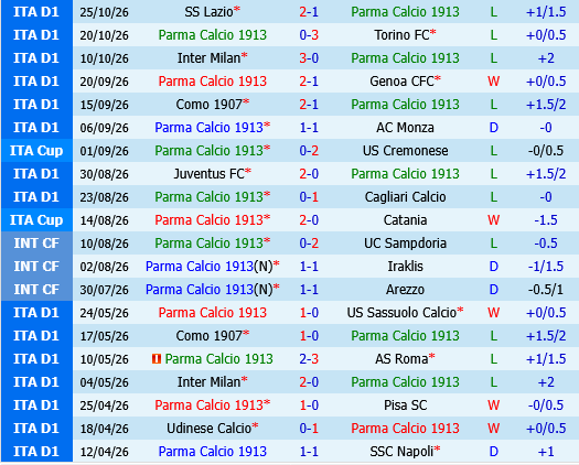 Parma vs Udinese