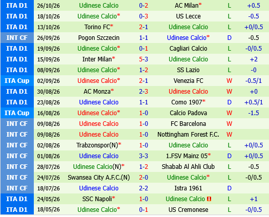 Parma vs Udinese