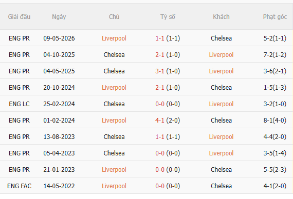 Nhận định Liverpool vs Chelsea (2h45 ngày 2910) Căng như dây đàn 5