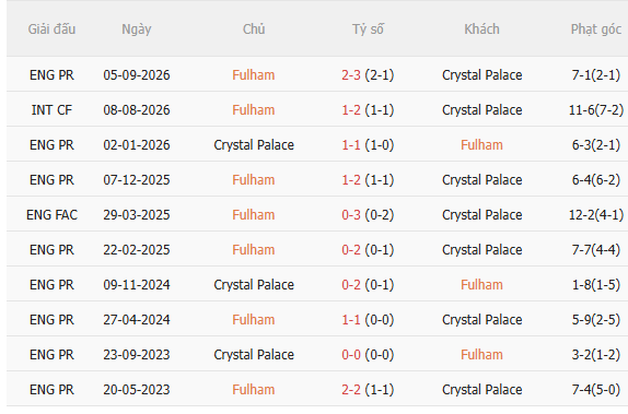 Nhận định Fulham vs Crystal Palace (3h00 ngày 2910) Làm khó chủ nhà 5 Nhận định Fulham vs Crystal Palace (3h00 ngày 2910) Làm khó chủ nhà 5