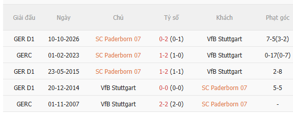 Nhận định Paderborn vs Stuttgart (0h00 ngày 2910) Liệu có bất ngờ 5