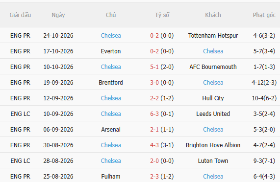 Nhận định Liverpool vs Chelsea (2h45 ngày 2910) Căng như dây đàn 4