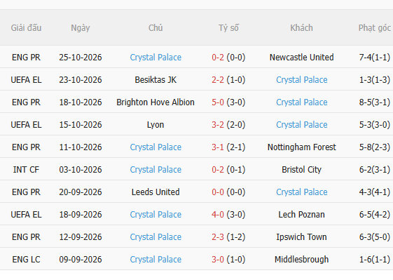 Nhận định Fulham vs Crystal Palace (3h00 ngày 2910) Làm khó chủ nhà 4 Nhận định Fulham vs Crystal Palace (3h00 ngày 2910) Làm khó chủ nhà 4
