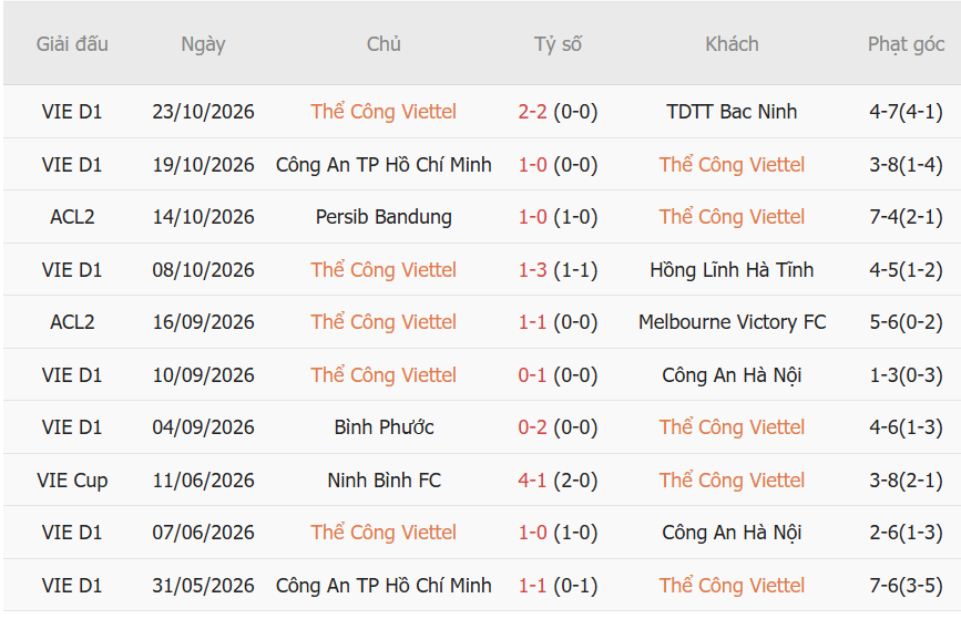 Nhận định Thể Công Viettel vs FC Seoul (19h15 ngày 2810) Thử thách cực đại trước nhà vô địch Hàn Quốc 1