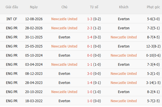 Nhận định Everton vs Newcastle (2h45 ngày 3010) Quyết đấu giành vé đi tiếp 5
