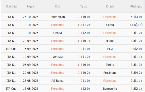 Nhận định Fiorentina vs Atalanta (2h45 ngày 3010) Chờ trận cầu sôi nổi 3 Nhận định Fiorentina vs Atalanta (2h45 ngày 3010) Chờ trận cầu sôi nổi 3