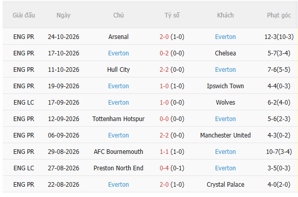 Nhận định Everton vs Newcastle (2h45 ngày 3010) Quyết đấu giành vé đi tiếp 4