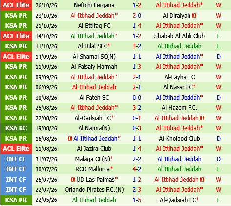 Abha vs Al Ittihad