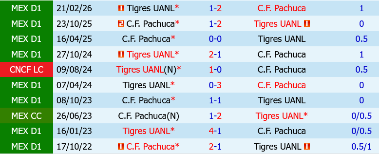 Pachuca vs Tigres