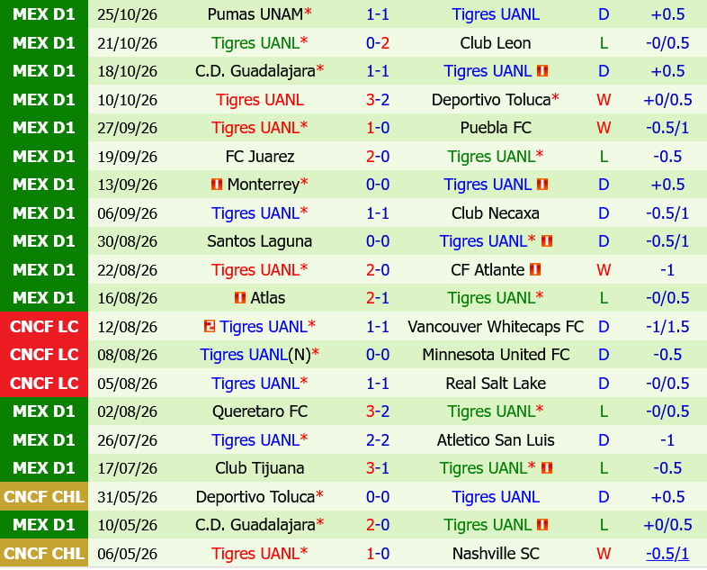 Pachuca vs Tigres