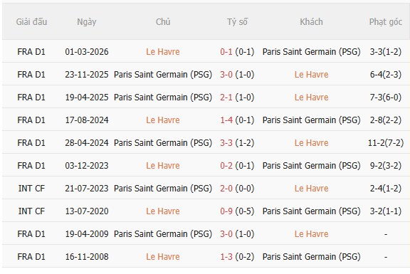 Nhận định Le Havre vs PSG (1h00 ngày 3110) Đội khách vào guồng 5 Nhận định Le Havre vs PSG (1h00 ngày 3110) Đội khách vào guồng 5