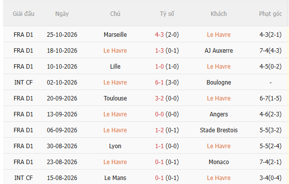 Nhận định Le Havre vs PSG (1h00 ngày 3110) Đội khách vào guồng 3 Nhận định Le Havre vs PSG (1h00 ngày 3110) Đội khách vào guồng 3