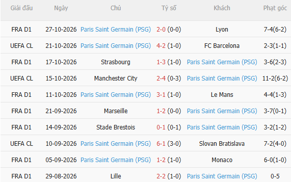 Nhận định Le Havre vs PSG (1h00 ngày 3110) Đội khách vào guồng 4 Nhận định Le Havre vs PSG (1h00 ngày 3110) Đội khách vào guồng 4