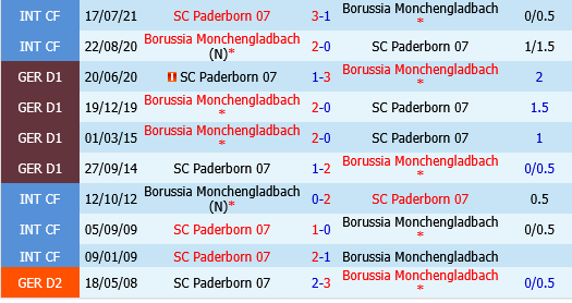 Monchengladbach vs Paderborn