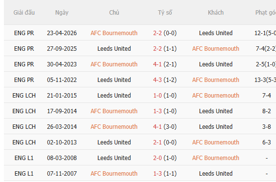 Nhận định Bournemouth vs Leeds (22h00 ngày 3110) Tiếp đà hưng phấn 5 Nhận định Bournemouth vs Leeds (22h00 ngày 3110) Tiếp đà hưng phấn 5