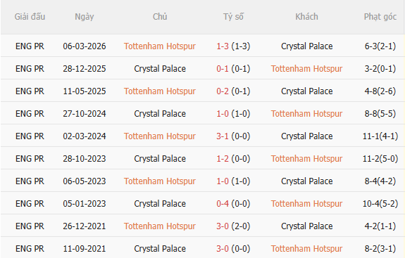 Nhận định Tottenham vs Crystal Palace (0h30 ngày 111) Spurs quyết thắng 5