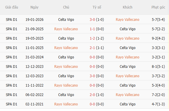 Nhận định Vallecano vs Celta Vigo (22h15 ngày 3110) Khó lường 5 Nhận định Vallecano vs Celta Vigo (22h15 ngày 3110) Khó lường 5