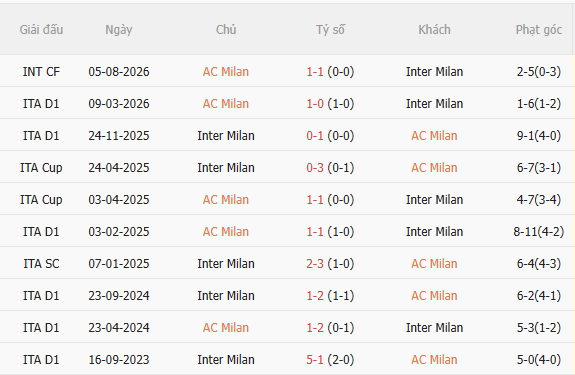Nhận định AC Milan vs Inter Milan (2h45 ngày 111) Căng như dây đàn 5 Nhận định AC Milan vs Inter Milan (2h45 ngày 111) Căng như dây đàn 5