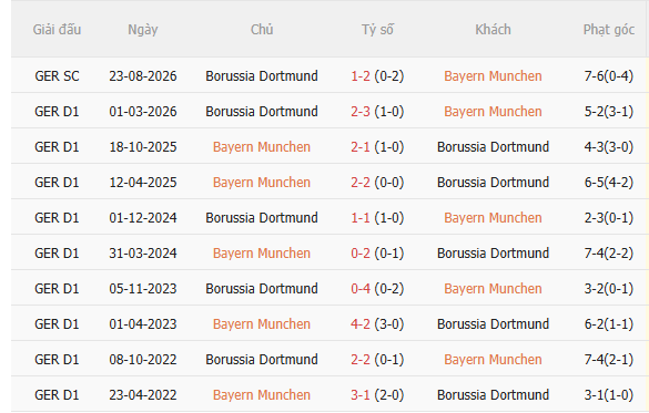 Nhận định Bayern Munich vs Dortmund (0h30 ngày 111) Chờ mưa bàn thắng 5