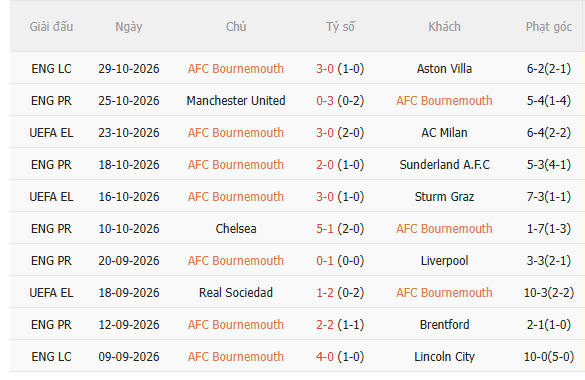 Nhận định Bournemouth vs Leeds (22h00 ngày 3110) Tiếp đà hưng phấn 3 Nhận định Bournemouth vs Leeds (22h00 ngày 3110) Tiếp đà hưng phấn 3