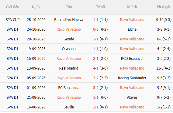 Nhận định Vallecano vs Celta Vigo (22h15 ngày 3110) Khó lường 3 Nhận định Vallecano vs Celta Vigo (22h15 ngày 3110) Khó lường 3