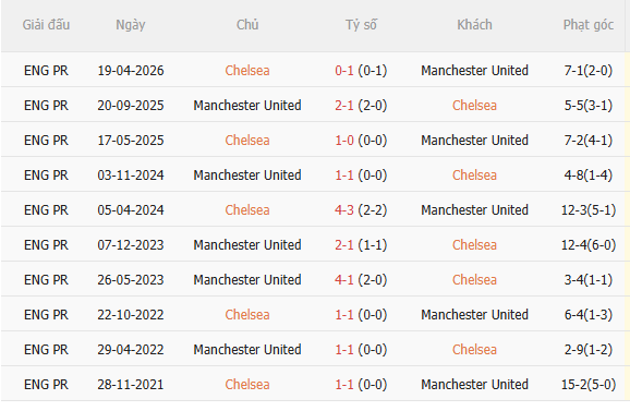 Nhận định Chelsea vs MU (19h30 ngày 3110) Trận đấu định đoạt tương lai Carrick 5