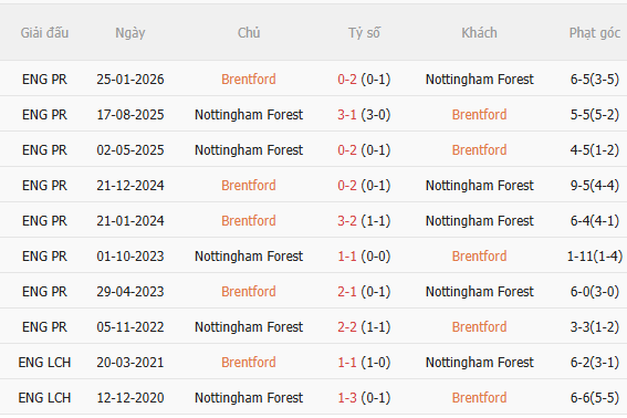 Nhận định Brentford vs Nottingham (22h00 ngày 3110) Không dễ cho chủ nhà 5