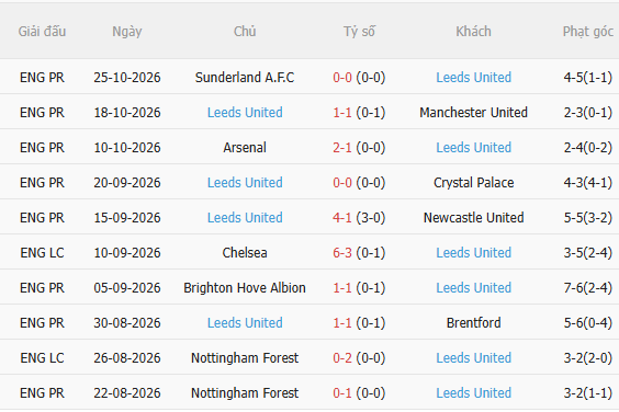 Nhận định Bournemouth vs Leeds (22h00 ngày 3110) Tiếp đà hưng phấn 4 Nhận định Bournemouth vs Leeds (22h00 ngày 3110) Tiếp đà hưng phấn 4
