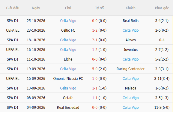 Nhận định Vallecano vs Celta Vigo (22h15 ngày 3110) Khó lường 4 Nhận định Vallecano vs Celta Vigo (22h15 ngày 3110) Khó lường 4