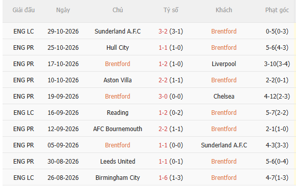 Nhận định Brentford vs Nottingham (22h00 ngày 3110) Không dễ cho chủ nhà 3