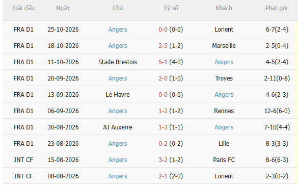 Nhận định Lyon vs Angers (2h45 ngày 111) Không dễ thắng cách biệt 4