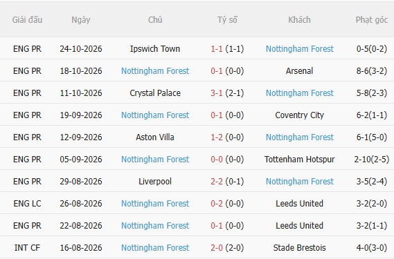 Nhận định Brentford vs Nottingham (22h00 ngày 3110) Không dễ cho chủ nhà 4