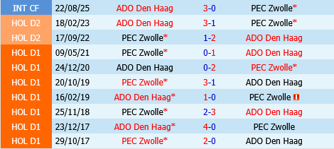 PEC Zwolle vs ADO Den Haag