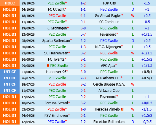 PEC Zwolle vs ADO Den Haag