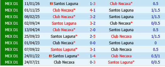 Santos Laguna vs Necaxa Santos Laguna vs Necaxa
