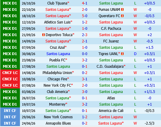 Santos Laguna vs Necaxa Santos Laguna vs Necaxa