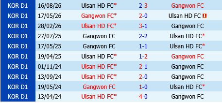 Ulsan HD vs Gangwon Ulsan HD vs Gangwon