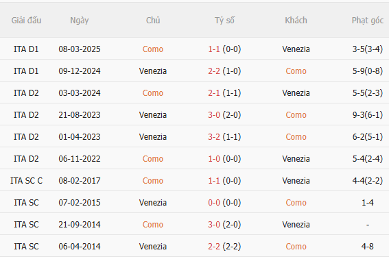 Nhận định Como vs Venezia (18h30 ngày 111) Khó có bất ngờ 5 Nhận định Como vs Venezia (18h30 ngày 111) Khó có bất ngờ 5