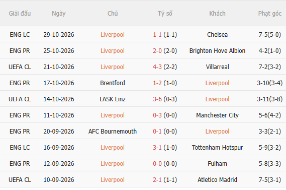 Nhận định Liverpool vs Arsenal (23h30 ngày 111) Không dễ cho Pháo thủ 3