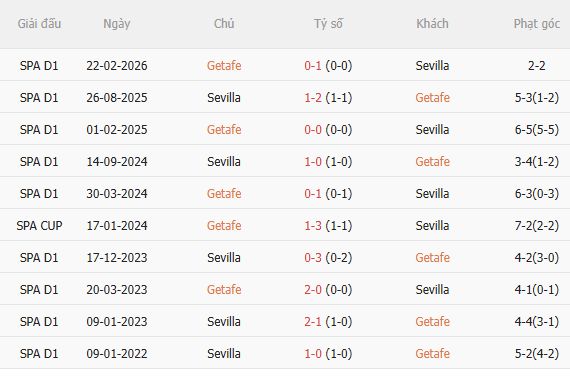 Nhận định Getafe vs Sevilla (20h00 ngày 111) Chờ đội khách vượt khó 5