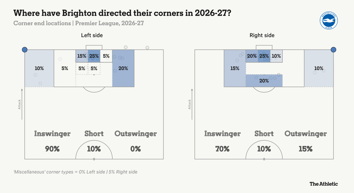 Phải chăng Brighton đang sở hữu chiêu thức phối hợp phạt góc nguy hiểm nhất Premier league 202627 1