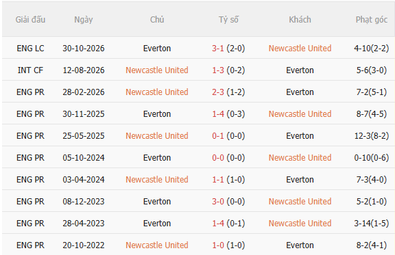 Nhận định Newcastle vs Everton (3h00 ngày 311) Không dễ cho Chích chòe 5