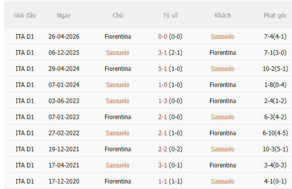 Nhận định Sassuolo vs Fiorentina (0h30 ngày 311) Chờ trận cầu sôi nổi 5