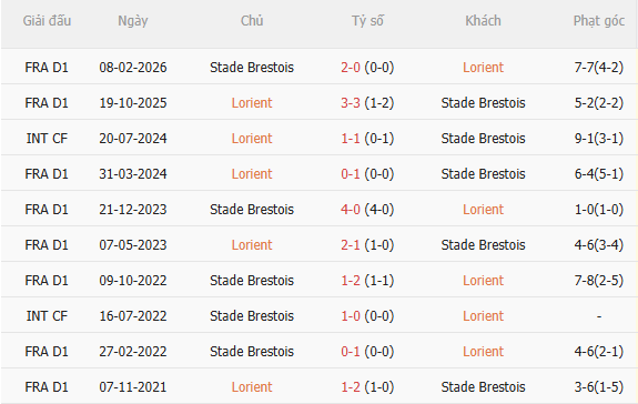 Nhận định Lorient vs Brest (2h45 ngày 311) Dễ chia điểm 5