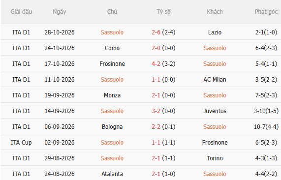 Nhận định Sassuolo vs Fiorentina (0h30 ngày 311) Chờ trận cầu sôi nổi 3