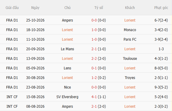 Nhận định Lorient vs Brest (2h45 ngày 311) Dễ chia điểm 3
