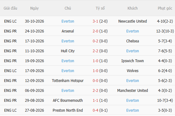 Nhận định Newcastle vs Everton (3h00 ngày 311) Không dễ cho Chích chòe 4