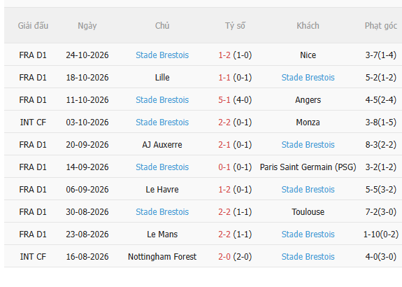 Nhận định Lorient vs Brest (2h45 ngày 311) Dễ chia điểm 4