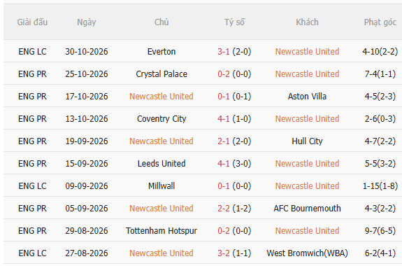 Nhận định Newcastle vs Everton (3h00 ngày 311) Không dễ cho Chích chòe 3